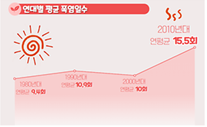 기상청에서 발표한 증가한 폭염일수 