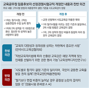 개정안에 대한 찬반 의견(출처:동아일보, “교사 임용시험에 교육감 성향 개입 소지”… 객관성 훼손 우려,(2020.09.11.)) 