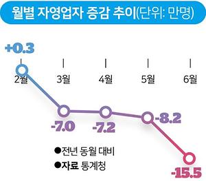 Monthly self-employment rate in 2020