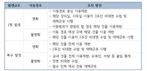 교내 확진자 대응 규칙