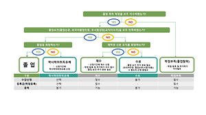 ▲졸업구분 Road Map (출처 : https://www.smu.ac.kr/kor/life/requirements.do)