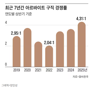 아르바이트 구직 경쟁률