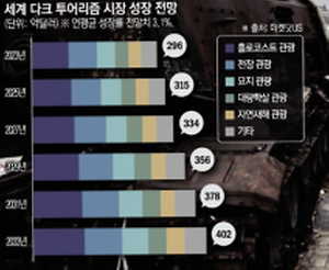 ▲세계 다크 투어리즘 시장 성장 전망 (사진: https://www.etoday.co.kr/news/view/2495169)