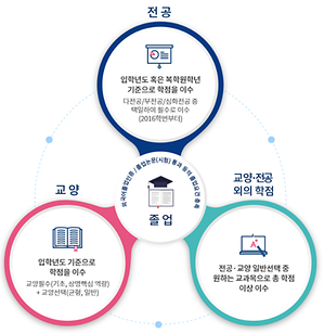선택 혹은 의무, 확산되는 다전공 필수 이수 제도